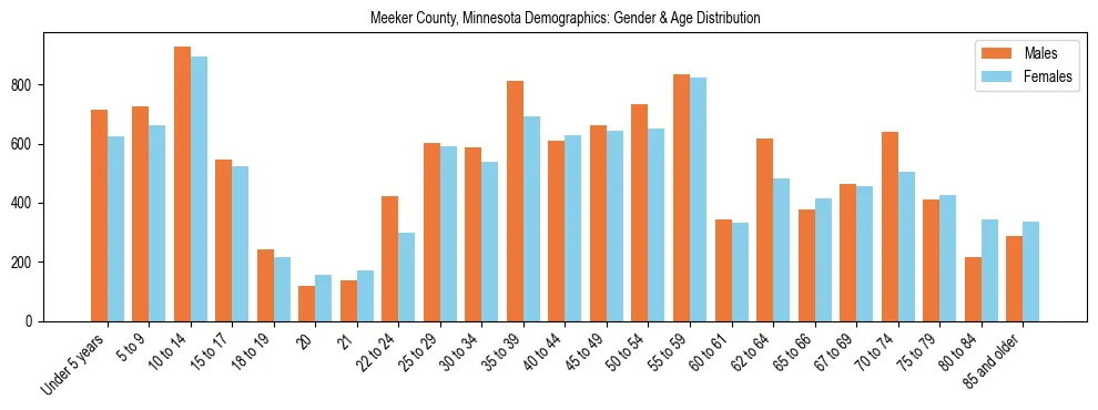 Bar chart showing the population distribution of Meeker County, Minnesota by age group and gender, based on 2023 ACS data.