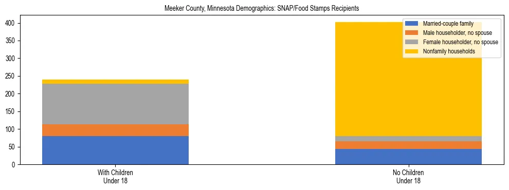 Stacked bar chart showing SNAP/Food Stamps recipient household composition by presence of children under 18 in Meeker County, Minnesota, based on 2023 ACS data.