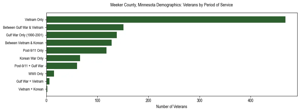 Horizontal bar chart showing veteran distribution by period of military service in Meeker County, Minnesota, based on 2023 ACS data.
