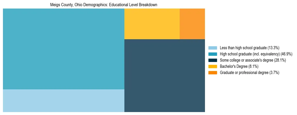 Treemap chart illustrating the educational attainment breakdown for population 25 years and over in Meigs County, Ohio.