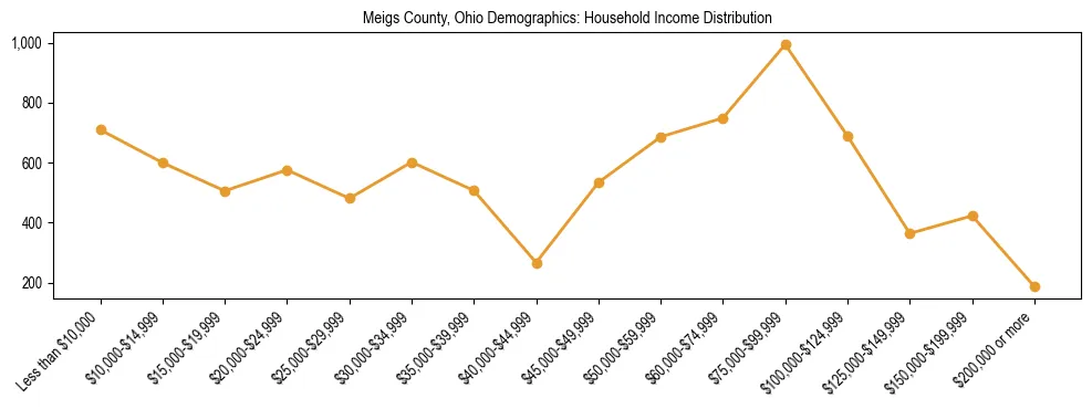 Horizontal bar chart showing household income distribution in Meigs County, Ohio.