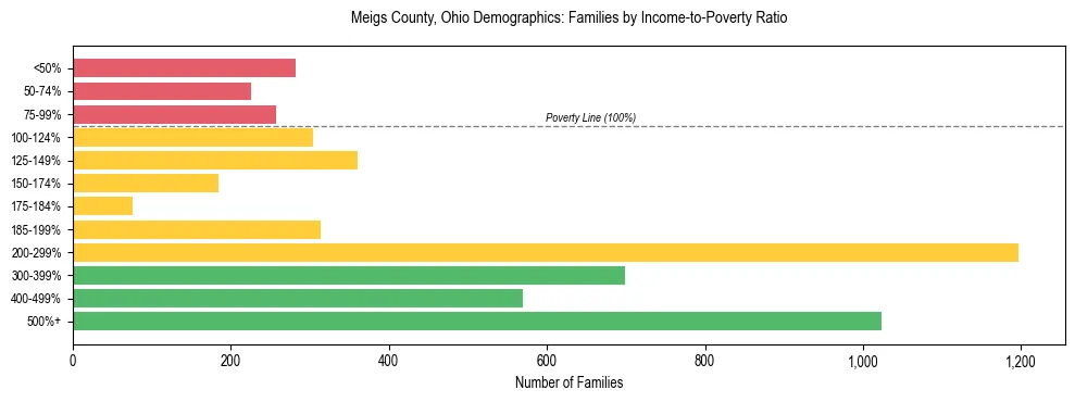 Horizontal bar chart showing family distribution by income-to-poverty ratio in Meigs County, Ohio, based on 2023 ACS data.