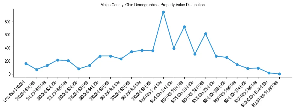 Line chart showing the distribution of property values for owner-occupied housing units in Meigs County, Ohio.