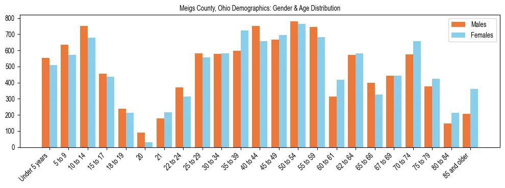 Bar chart showing the population distribution of Meigs County, Ohio by age group and gender, based on 2023 ACS data.