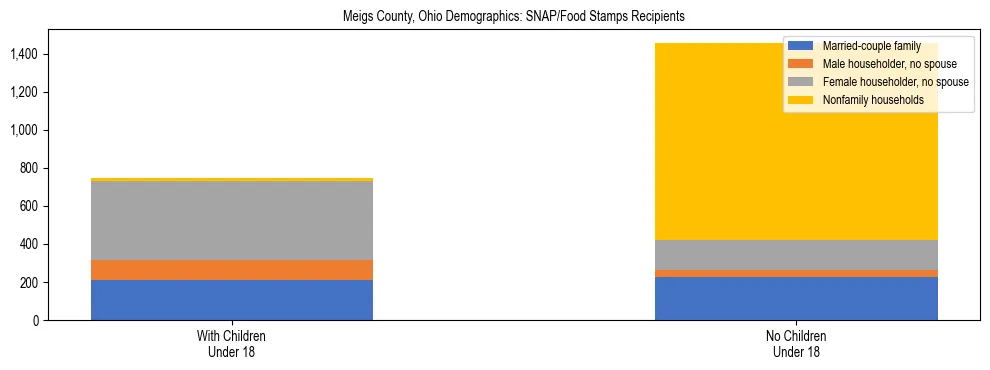 Stacked bar chart showing SNAP/Food Stamps recipient household composition by presence of children under 18 in Meigs County, Ohio, based on 2023 ACS data.