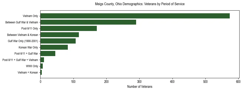 Horizontal bar chart showing veteran distribution by period of military service in Meigs County, Ohio, based on 2023 ACS data.