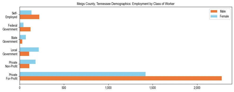 Horizontal bar chart showing employment distribution by class of worker and gender in Meigs County, Tennessee, based on 2023 ACS data.