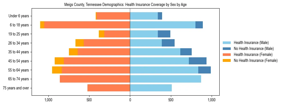 Pyramid chart showing health insurance coverage by age and sex in Meigs County, Tennessee.