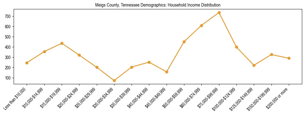 Horizontal bar chart showing household income distribution in Meigs County, Tennessee.