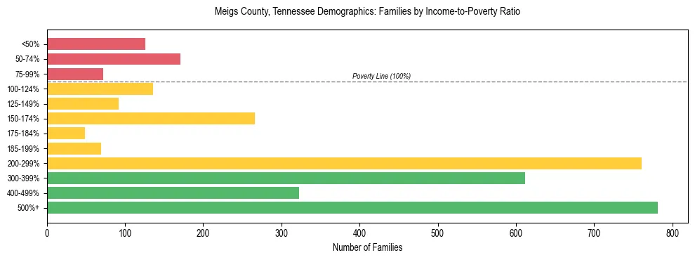 Horizontal bar chart showing family distribution by income-to-poverty ratio in Meigs County, Tennessee, based on 2023 ACS data.