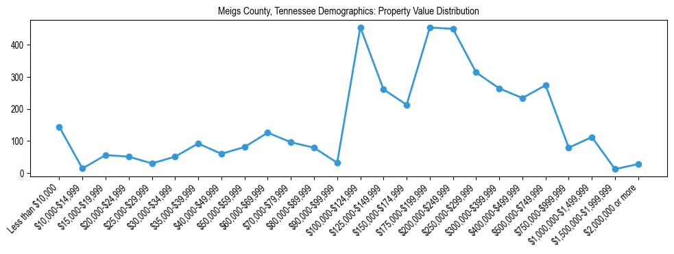Line chart showing the distribution of property values for owner-occupied housing units in Meigs County, Tennessee.