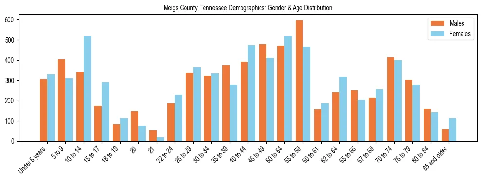 Bar chart showing the population distribution of Meigs County, Tennessee by age group and gender, based on 2023 ACS data.