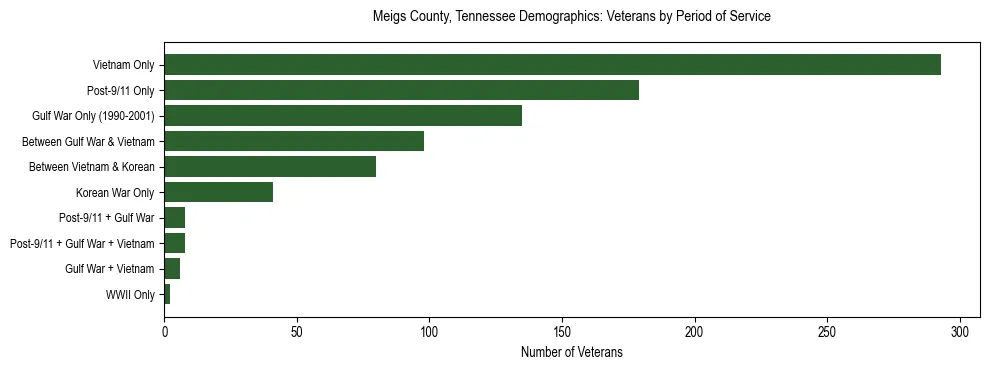 Horizontal bar chart showing veteran distribution by period of military service in Meigs County, Tennessee, based on 2023 ACS data.
