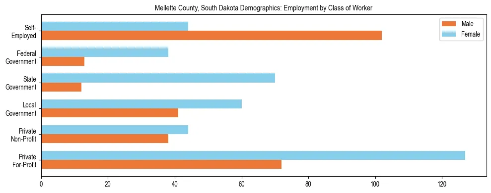 Horizontal bar chart showing employment distribution by class of worker and gender in Mellette County, South Dakota, based on 2023 ACS data.