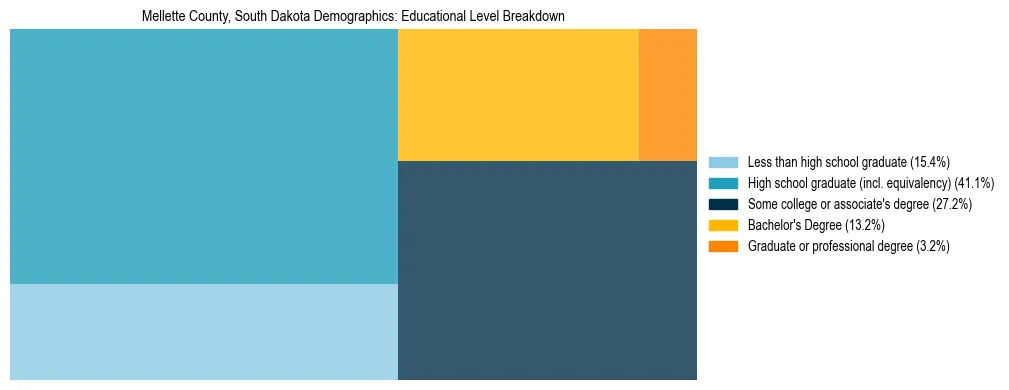 Treemap chart illustrating the educational attainment breakdown for population 25 years and over in Mellette County, South Dakota.