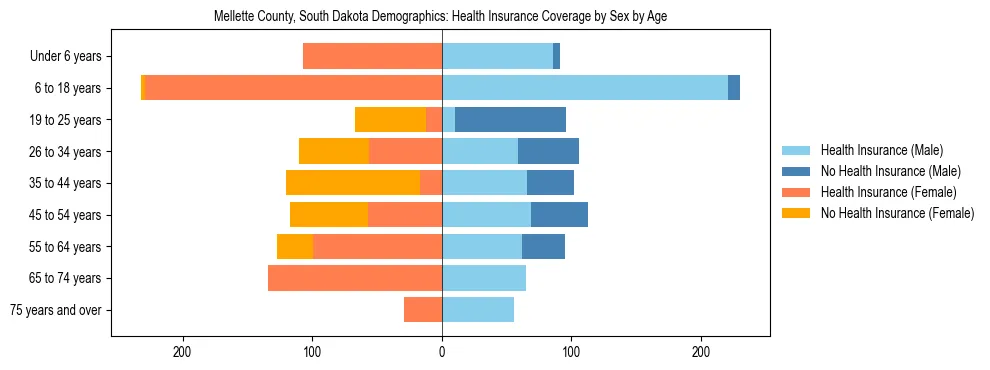 Pyramid chart showing health insurance coverage by age and sex in Mellette County, South Dakota.