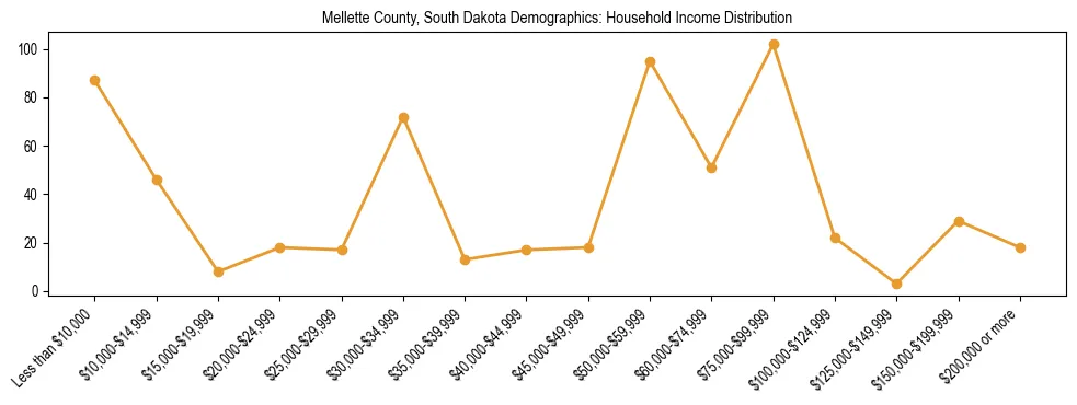 Horizontal bar chart showing household income distribution in Mellette County, South Dakota.