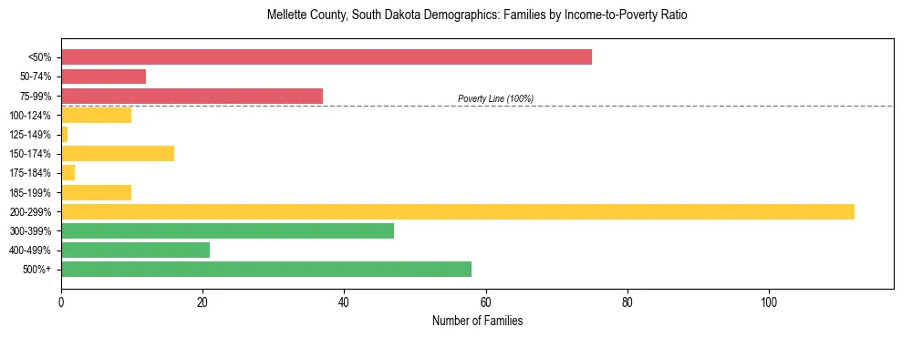 Horizontal bar chart showing family distribution by income-to-poverty ratio in Mellette County, South Dakota, based on 2023 ACS data.