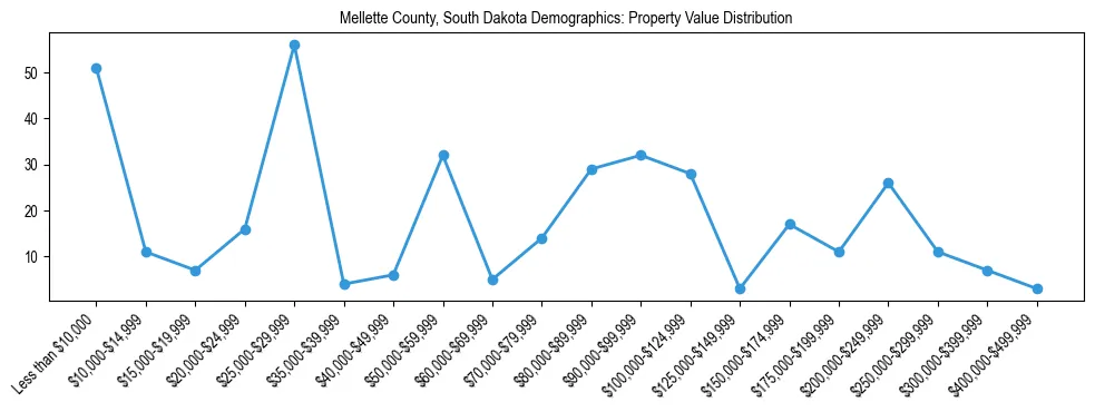 Line chart showing the distribution of property values for owner-occupied housing units in Mellette County, South Dakota.