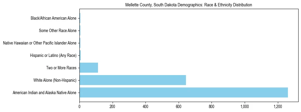 Race and Ethnicity Distribution Chart for Mellette County, South Dakota