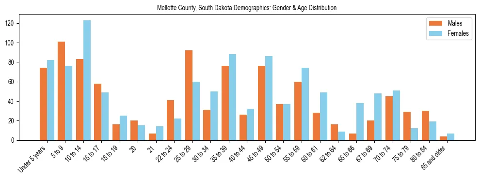 Bar chart showing the population distribution of Mellette County, South Dakota by age group and gender, based on 2023 ACS data.