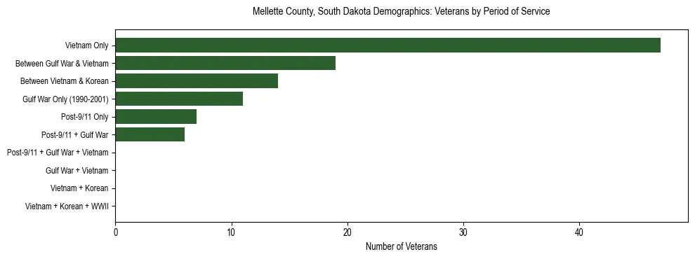 Horizontal bar chart showing veteran distribution by period of military service in Mellette County, South Dakota, based on 2023 ACS data.