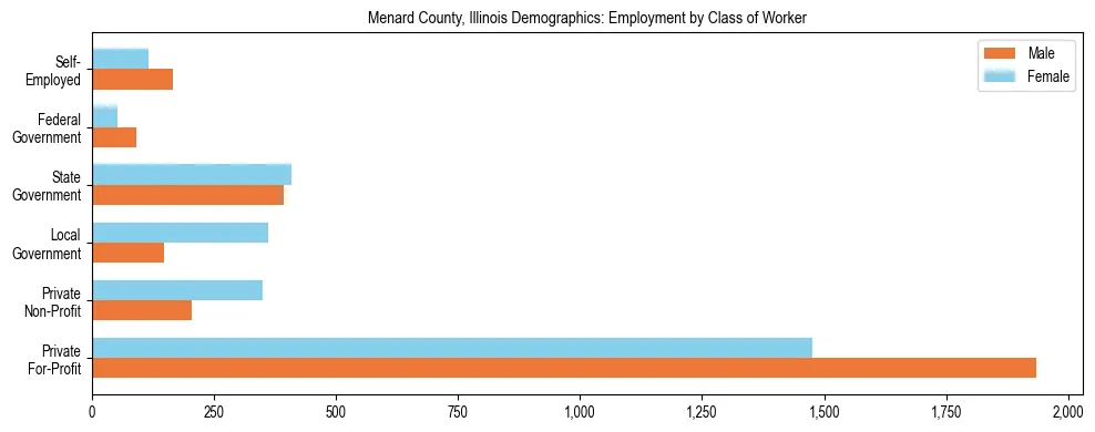 Horizontal bar chart showing employment distribution by class of worker and gender in Menard County, Illinois, based on 2023 ACS data.