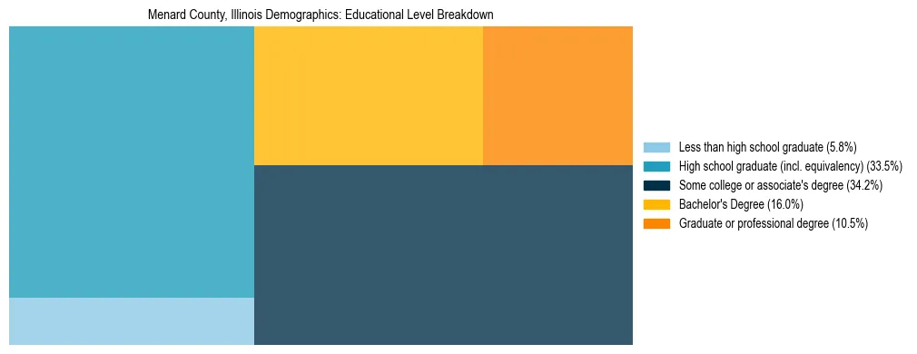 Treemap chart illustrating the educational attainment breakdown for population 25 years and over in Menard County, Illinois.