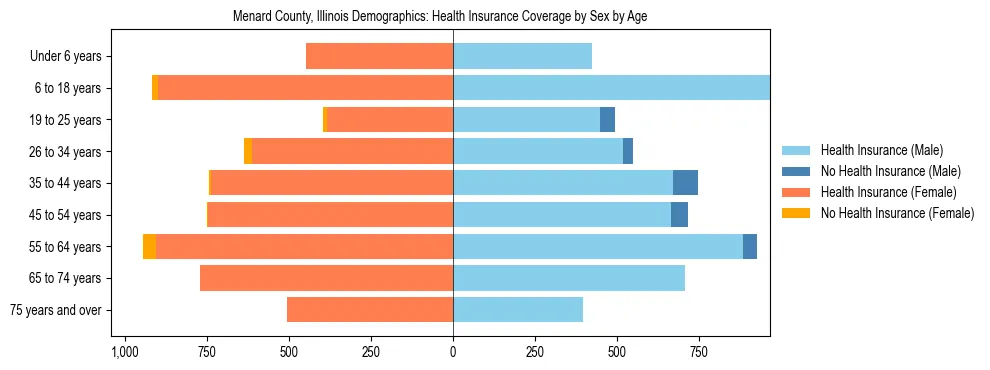 Pyramid chart showing health insurance coverage by age and sex in Menard County, Illinois.
