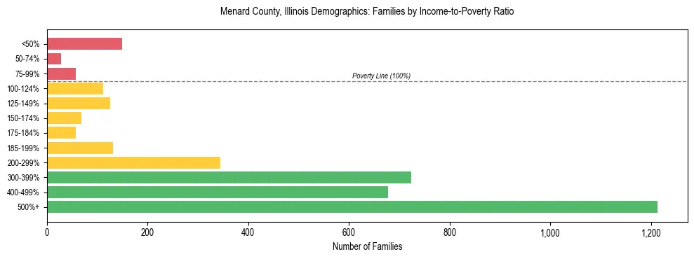 Horizontal bar chart showing family distribution by income-to-poverty ratio in Menard County, Illinois, based on 2023 ACS data.