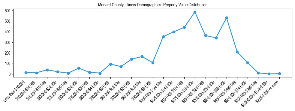 Line chart showing the distribution of property values for owner-occupied housing units in Menard County, Illinois.