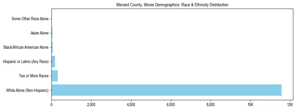 Race and Ethnicity Distribution Chart for Menard County, Illinois