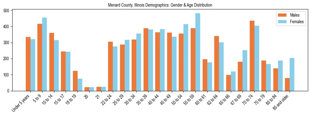 Bar chart showing the population distribution of Menard County, Illinois by age group and gender, based on 2023 ACS data.