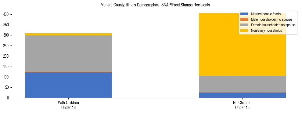 Stacked bar chart showing SNAP/Food Stamps recipient household composition by presence of children under 18 in Menard County, Illinois, based on 2023 ACS data.