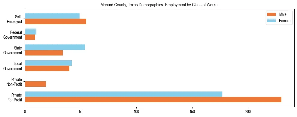 Horizontal bar chart showing employment distribution by class of worker and gender in Menard County, Texas, based on 2023 ACS data.