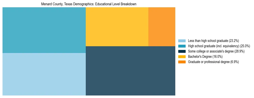 Treemap chart illustrating the educational attainment breakdown for population 25 years and over in Menard County, Texas.
