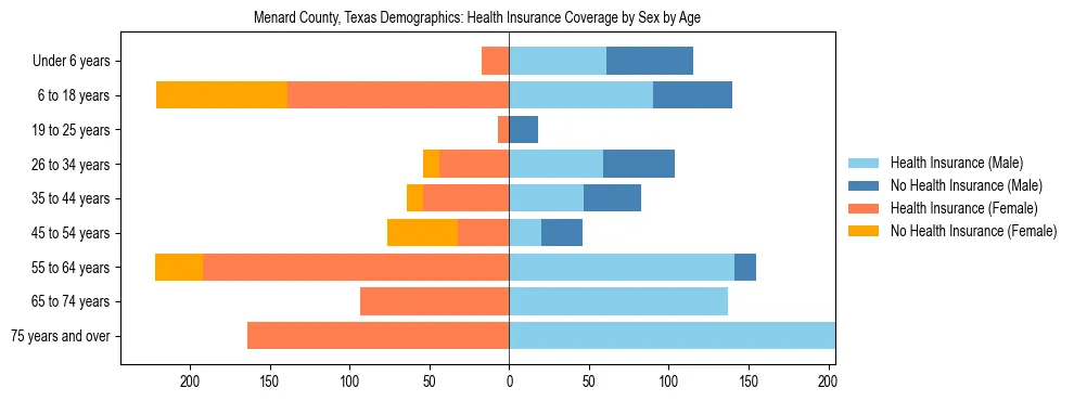Pyramid chart showing health insurance coverage by age and sex in Menard County, Texas.