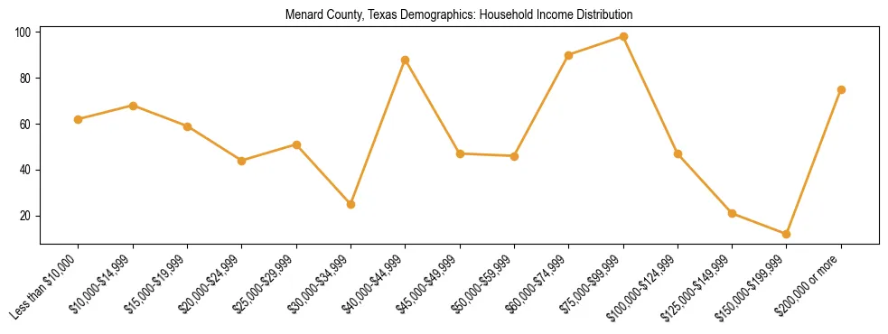 Horizontal bar chart showing household income distribution in Menard County, Texas.