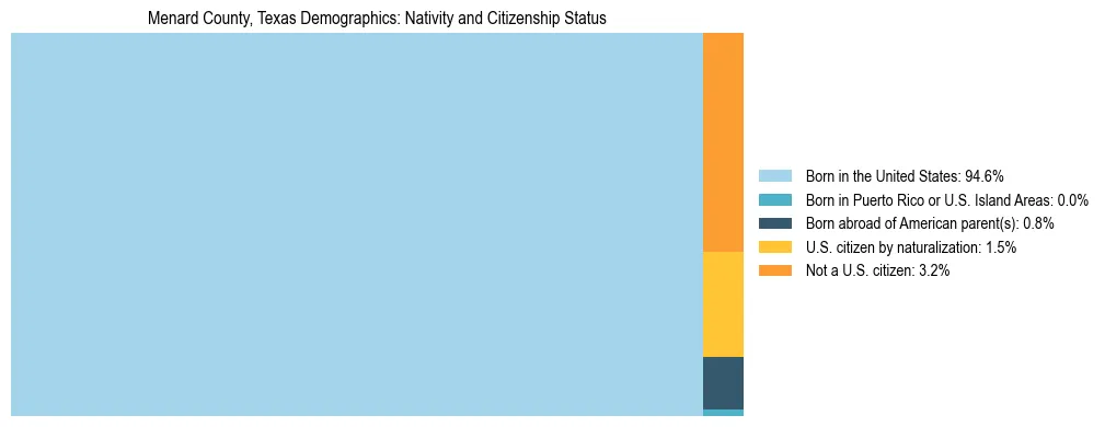 Treemap showing the population distribution by nativity and citizenship status in Menard County, Texas based on U.S. Census data.