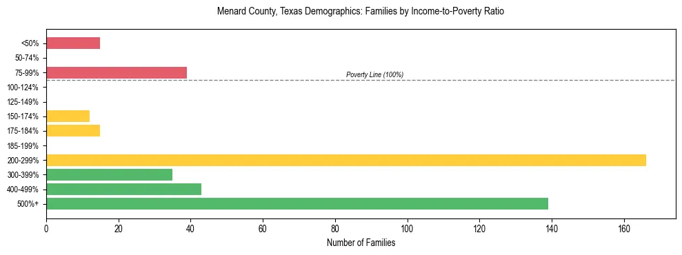 Bar chart showing family distribution by income-to-poverty ratio in Menard County, Texas, based on 2023 ACS data.