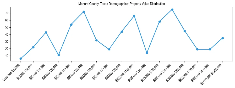 Line chart showing the distribution of property values for owner-occupied housing units in Menard County, Texas.