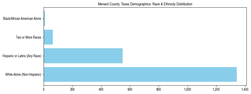 Race and Ethnicity Distribution Chart for Menard County, Texas