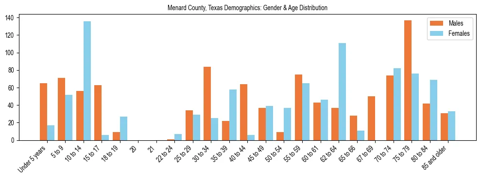 Bar chart showing the population distribution of Menard County, Texas by age group and gender, based on 2023 ACS data.