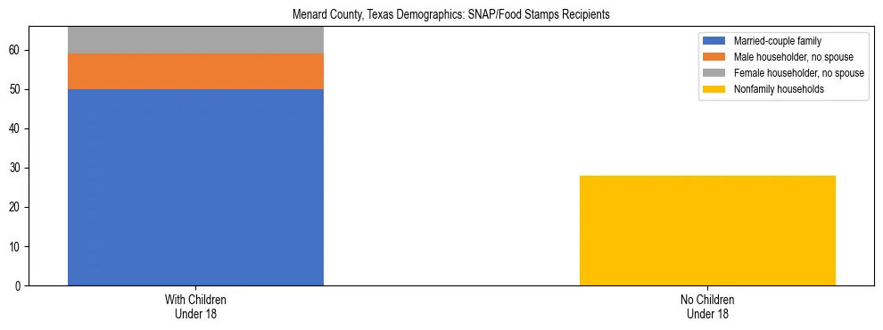 Stacked bar chart showing SNAP/Food Stamps recipient household composition by presence of children under 18 in Menard County, Texas, based on 2023 ACS data.