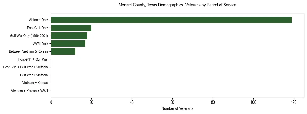 Bar chart showing the distribution of veterans by period of military service in Menard County, Texas based on 2023 ACS data.