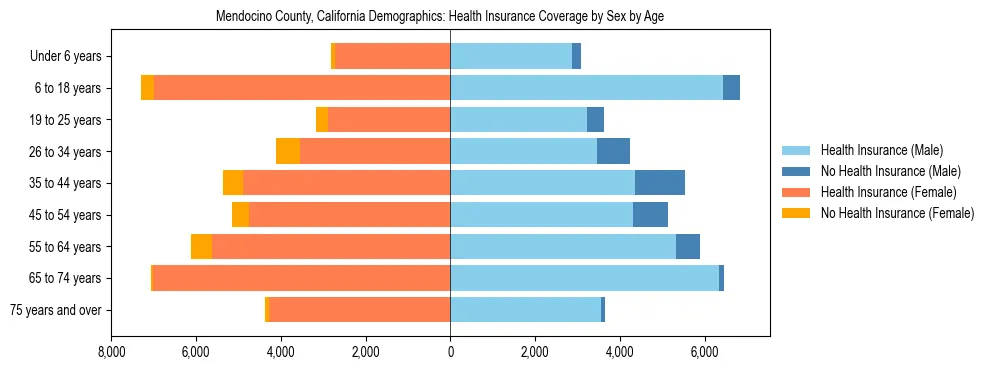Pyramid chart showing health insurance coverage by age and sex in Mendocino County, California.