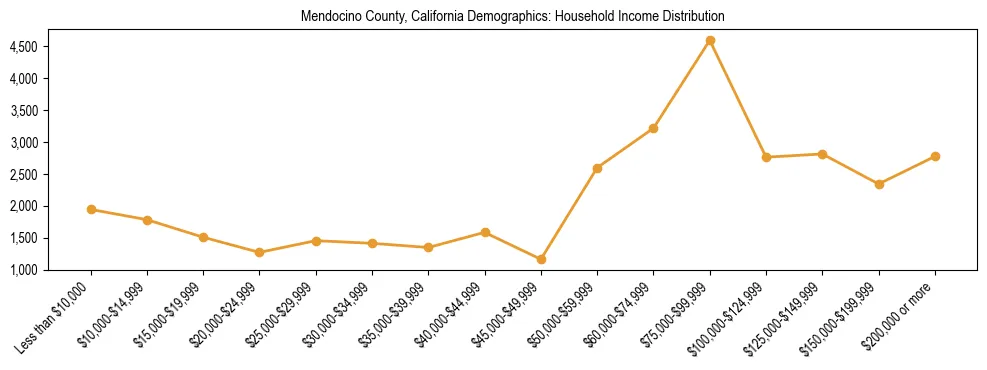 Horizontal bar chart showing household income distribution in Mendocino County, California.