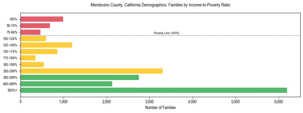 Horizontal bar chart showing family distribution by income-to-poverty ratio in Mendocino County, California, based on 2023 ACS data.