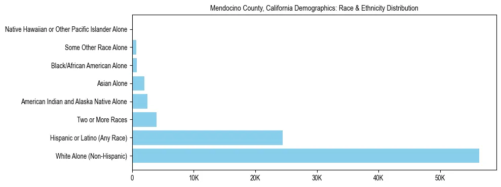 Race and Ethnicity Distribution Chart for Mendocino County, California
