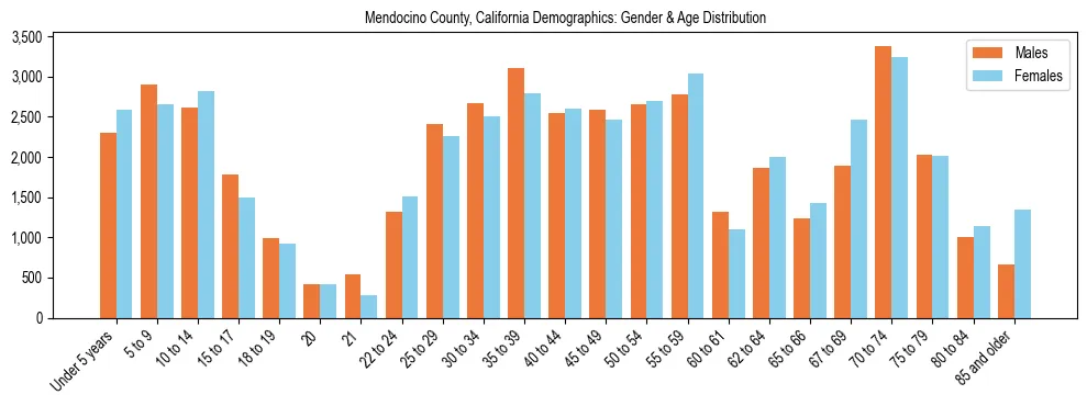Bar chart showing the population distribution of Mendocino County, California by age group and gender, based on 2023 ACS data.